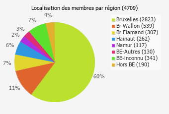 Localisation des membres par région