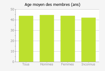 Age moyen des membres