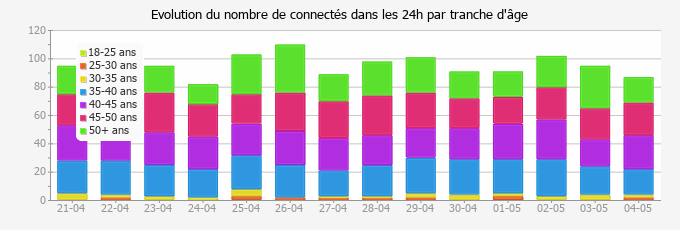 Evolution du nombre de connectés dans les 24h par tranche d'âge
