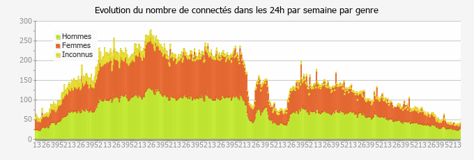 Evolution de la moyenne du nombre de personnes coonect&Atilde;&copy;es dans les 24h par semaine par genre