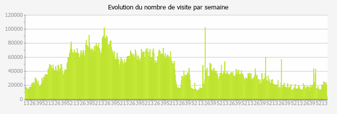 Evolution du nombre de visite par semaine